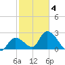 Big Spanish Key tide chart for Tuesday, February 4, 2025