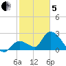 Big Spanish Key tide chart for Wednesday, February 5, 2025