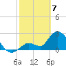 Big Spanish Key tide chart for Friday, February 7, 2025