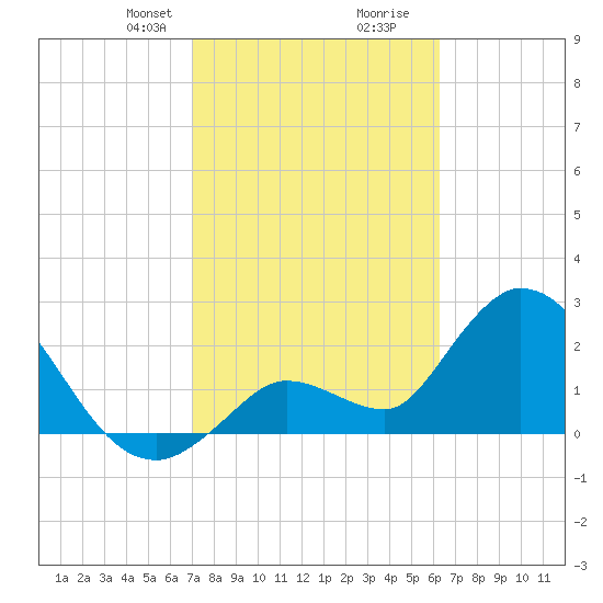 Big Spanish Key tide chart for Saturday, February 8, 2025