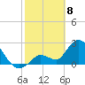 Big Spanish Key tide chart for Saturday, February 8, 2025