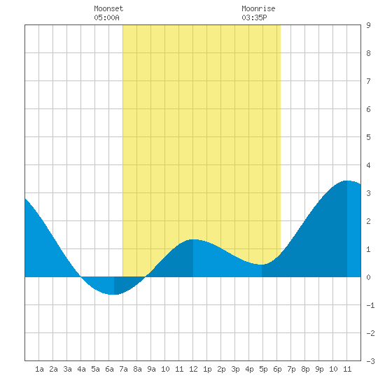 Big Spanish Key tide chart for Sunday, February 9, 2025