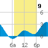 Big Spanish Key tide chart for Sunday, February 9, 2025