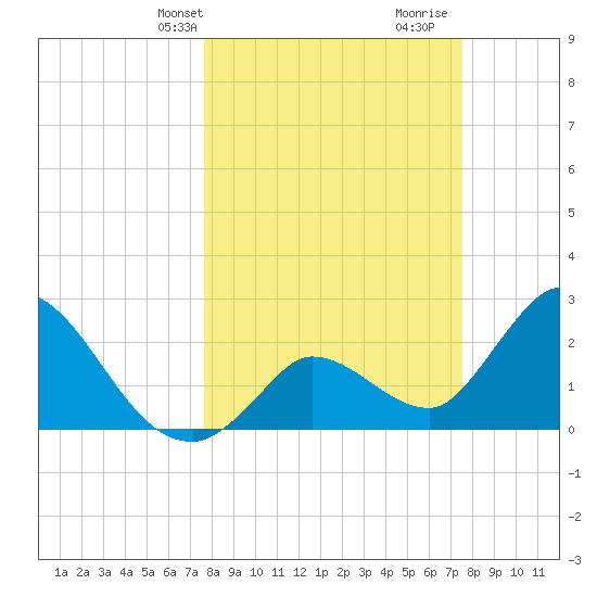Big Spanish Key tide chart for Monday, March 10, 2025
