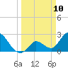 Big Spanish Key tide chart for Monday, March 10, 2025