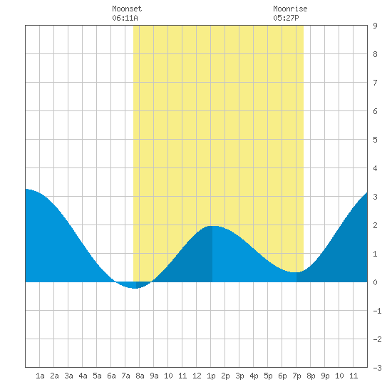 Big Spanish Key tide chart for Tuesday, March 11, 2025