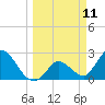 Big Spanish Key tide chart for Tuesday, March 11, 2025