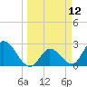 Big Spanish Key tide chart for Wednesday, March 12, 2025