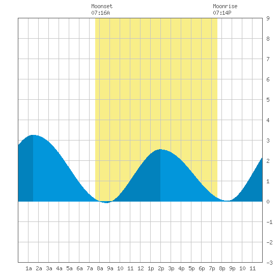 Big Spanish Key tide chart for Thursday, March 13, 2025