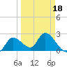 Big Spanish Key tide chart for Tuesday, March 18, 2025