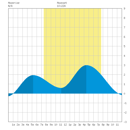 Big Spanish Key tide chart for Wednesday, March 19, 2025