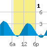 Big Spanish Key tide chart for Saturday, March 1, 2025