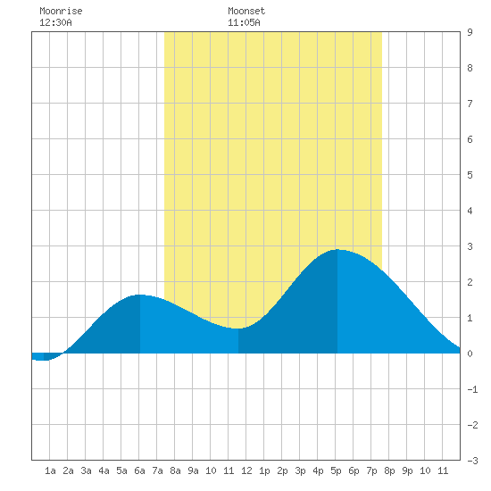 Big Spanish Key tide chart for Thursday, March 20, 2025