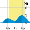 Big Spanish Key tide chart for Thursday, March 20, 2025