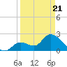 Big Spanish Key tide chart for Friday, March 21, 2025