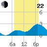Big Spanish Key tide chart for Saturday, March 22, 2025