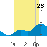 Big Spanish Key tide chart for Sunday, March 23, 2025