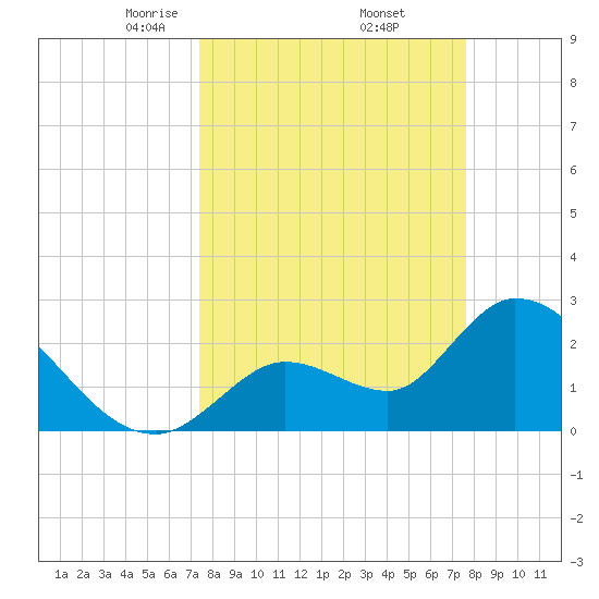 Big Spanish Key tide chart for Monday, March 24, 2025