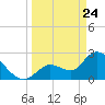 Big Spanish Key tide chart for Monday, March 24, 2025