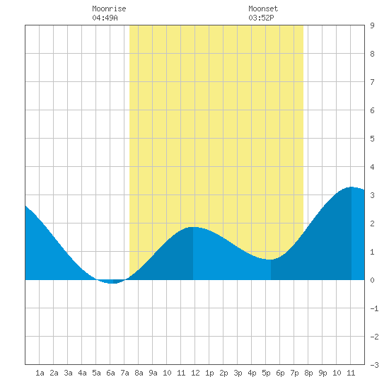 Big Spanish Key tide chart for Tuesday, March 25, 2025