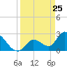 Big Spanish Key tide chart for Tuesday, March 25, 2025