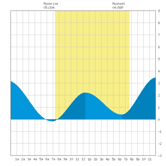 Big Spanish Key tide chart for Wednesday, March 26, 2025