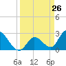 Big Spanish Key tide chart for Wednesday, March 26, 2025