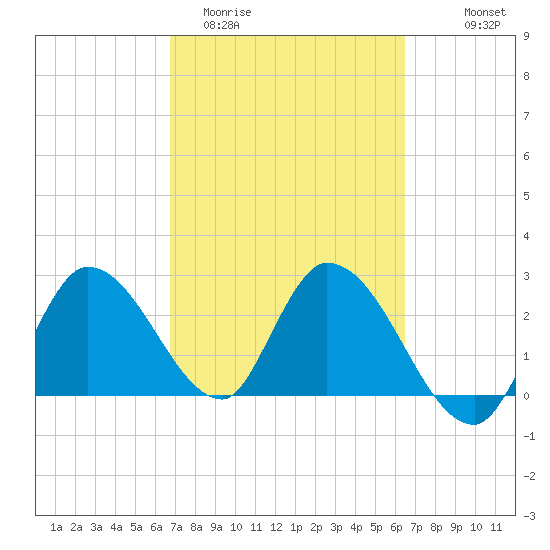 Big Spanish Key tide chart for Sunday, March 2, 2025