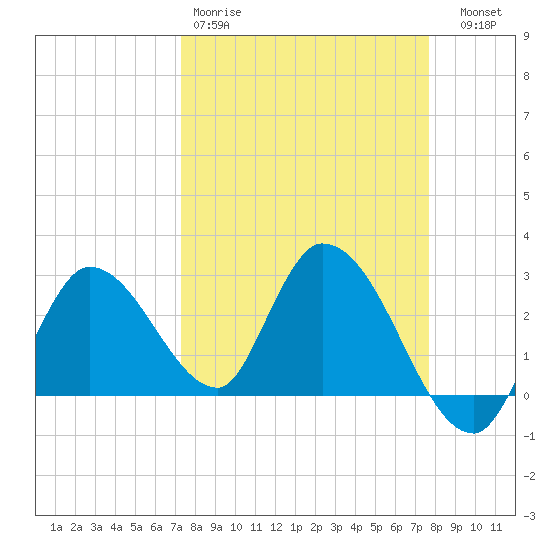 Big Spanish Key tide chart for Sunday, March 30, 2025