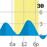 Big Spanish Key tide chart for Sunday, March 30, 2025