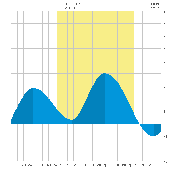 Big Spanish Key tide chart for Monday, March 31, 2025