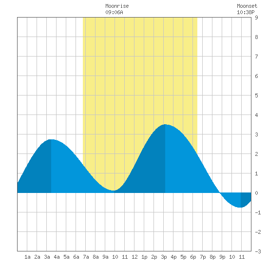 Big Spanish Key tide chart for Monday, March 3, 2025