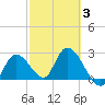 Big Spanish Key tide chart for Monday, March 3, 2025