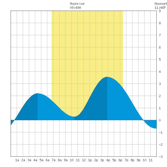 Big Spanish Key tide chart for Tuesday, March 4, 2025