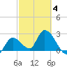 Big Spanish Key tide chart for Tuesday, March 4, 2025