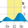 Big Spanish Key tide chart for Wednesday, March 5, 2025