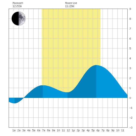 Big Spanish Key tide chart for Thursday, March 6, 2025