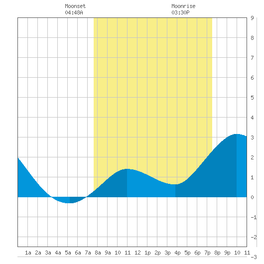 Big Spanish Key tide chart for Sunday, March 9, 2025