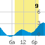Big Spanish Key tide chart for Sunday, March 9, 2025