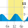Big Spanish Key tide chart for Friday, April 11, 2025