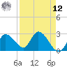 Big Spanish Key tide chart for Saturday, April 12, 2025