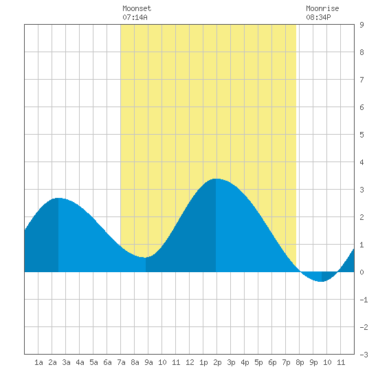 Big Spanish Key tide chart for Sunday, April 13, 2025
