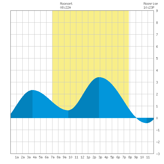 Big Spanish Key tide chart for Tuesday, April 15, 2025