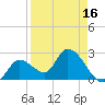 Big Spanish Key tide chart for Wednesday, April 16, 2025