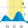 Big Spanish Key tide chart for Tuesday, April 1, 2025