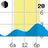 Big Spanish Key tide chart for Sunday, April 20, 2025