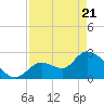Big Spanish Key tide chart for Monday, April 21, 2025