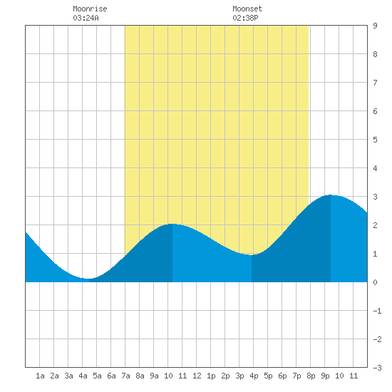 Big Spanish Key tide chart for Tuesday, April 22, 2025