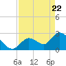 Big Spanish Key tide chart for Tuesday, April 22, 2025