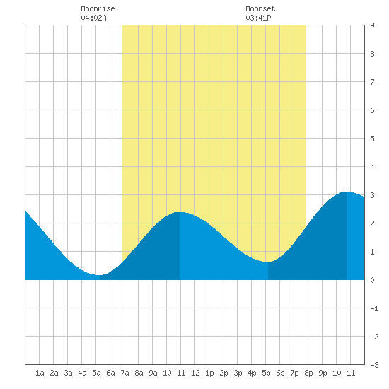 Big Spanish Key tide chart for Wednesday, April 23, 2025
